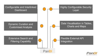 Configurable and Interlinked
Dashboard
Flexible External API
Integration
Dynamic Curation and
Customised Analysis
Data Visualisation in Tables,
Charts and Maps
Highly Configurable Security
Layer
Extensive Search and
Filtering Capability
PanBI
 