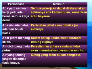 Peribahasa Maksud
Ada padi semua
kerja jadi, ada
beras semua kerja
deras.
Semua pekerjaan dapat dilaksanakan
sekiranya ada kemampuan, kemahiran
atau bayaran.
Ada ubi ada batas,
ada hari boleh
balas.
Perbuatan jahat akan dibalas jua
akhirnya
Adat juara menang
kalah.
Dalam setiap usaha mesti terdapat
untung ruginya
Air dicincang tiada
putus.
Perselisihan antara saudara, tidak
akan memutuskan persaudaraan itu.
Air yang tenang
jangan disangka
tiada buaya.
Orang yang diam bukan pengecut.
 