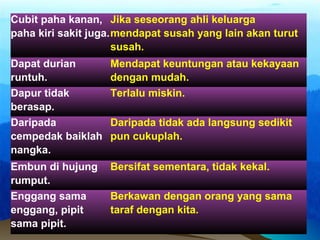 Cubit paha kanan,
paha kiri sakit juga.
Jika seseorang ahli keluarga
mendapat susah yang lain akan turut
susah.
Dapat durian
runtuh.
Mendapat keuntungan atau kekayaan
dengan mudah.
Dapur tidak
berasap.
Terlalu miskin.
Daripada
cempedak baiklah
nangka.
Daripada tidak ada langsung sedikit
pun cukuplah.
Embun di hujung
rumput.
Bersifat sementara, tidak kekal.
Enggang sama
enggang, pipit
sama pipit.
Berkawan dengan orang yang sama
taraf dengan kita.
 
