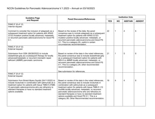 NCCN Guidelines for Pancreatic Adenocarcinoma V.1.2023 – Annual on 03/16/2023
Guideline Page
and Request
Panel Discussion/References
Institution Vote
YES NO ABSTAIN ABSENT
PANC-F (8 of 12)
Internal request:
Comment to consider the inclusion of adagrasib as a
subsequent treatment option for patients with KRAS
G12C-mutation positive locally advanced, metastatic,
or recurrent pancreatic adenocarcinoma for Good PS
0-1.
Based on the review of the data, the panel
consensus was to include adagrasib as a subsequent
treatment option for patients with KRAS G12C-
mutation positive locally advanced, metastatic, or
recurrent pancreatic adenocarcinoma and Good PS
0-1. This is a category 2A, useful in certain
circumstances recommendation.
22 1 4 6
PANC-F (8 of 12)
External request:
Submission from GSK (06/28/2022) to include
dostarlimab-gxly as a subsequent therapy for locally
advanced/metastatic or recurrent mismatch repair
deficient (dMMR) pancreatic carcinoma.
Based on review of the data in the noted references,
the panel consensus was to include dostarlimab-gxly
as a subsequent treatment option for patients with
MSI-H or dMMR locally advanced, metastatic, or
recurrent pancreatic adenocarcinoma and Good PS
0-1. This is a category 2A, other recommended
recommendation.
See submission for references.
21 1 5 6
PANC-F (8 of 12)
External request:
Submission from Bristol Myers Squibb (04/11/2022) to
include nivolumab in combination with ipilimumab as a
treatment option for patients with tissue TMB-H (tTMB-
H) pancreatic adenocarcinoma who are refractory to
standard therapies or have no standard treatment
options available.
Based on review of the data in the noted references,
the panel consensus was to include nivolumab in
combination with ipilimumab as a subsequent
treatment option for patients with tissue TMB-H >10
mut/Mb locally advanced, metastatic, or recurrent
pancreatic adenocarcinoma who are refractory to
standard therapies or have no standard treatment
options available and Good PS 0-1. This is a
category 2B, Other Recommended recommendation.
19 4 4 6
 