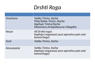 Panchakarma in netra roga shalakyatantra | PPTX