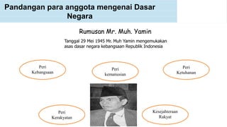 Pandangan para anggota mengenai Dasar
Negara
Rumusan Mr. Muh. Yamin
Peri
Kebangsaan
Peri
kemanusian
Peri
Ketuhanan
Peri
Kerakyatan
Kesejahteraan
Rakyat
Tanggal 29 Mei 1945 Mr. Muh Yamin mengemukakan
asas dasar negara kebangsaan Republik Indonesia
 