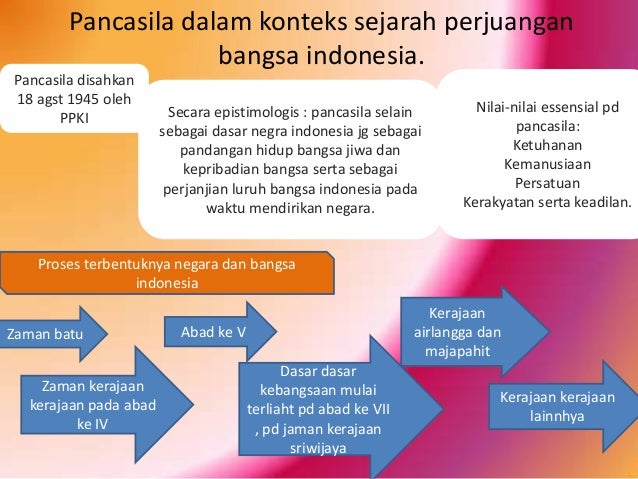 Pancasila Dalam Konteks Sejarah Perjuangan Bangsa Indonesia