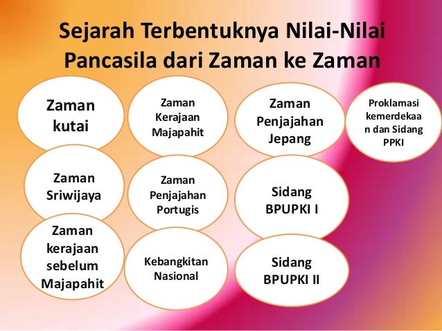 Pancasila Dalam Konteks Sejarah Perjuangan Bangsa Indonesia