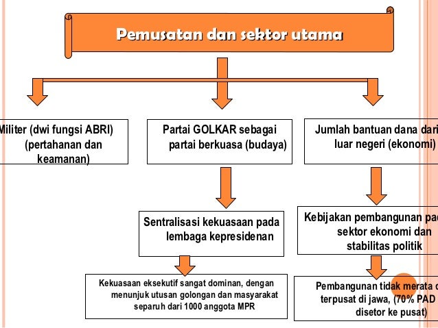 Pancasila di masa orde baru (p3)