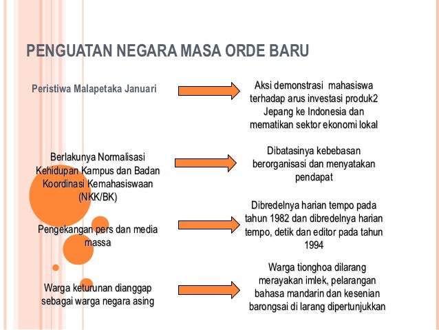 Pancasila di masa orde baru (p3)