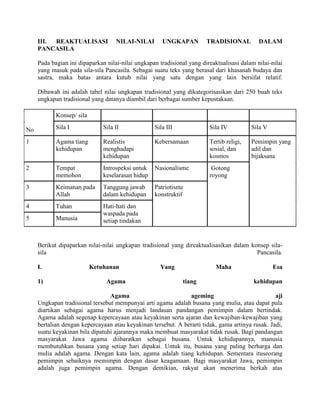 III. REAKTUALISASI NILAI-NILAI UNGKAPAN TRADISIONAL DALAM
PANCASILA
Pada bagian ini dipaparkan nilai-nilai ungkapan tradisional yang direaktualisasi dalam nilai-nilai
yang masuk pada sila-sila Pancasila. Sebagai suatu teks yang berasal dari khasanah budaya dan
sastra, maka batas antara kutub nilai yang satu dengan yang lain bersifat relatif.
Dibawah ini adalah tabel nilai ungkapan tradisional yang dikategorisasikan dari 250 buah teks
ungkapan tradisional yang datanya diambil dari berbagai sumber kepustakaan.
No
Konsep/ sila
Sila I Sila II Sila III Sila IV Sila V
1 Agama tiang
kehidupan
Realistis
menghadapi
kehidupan
Kebersamaan Tertib religi,
sosial, dan
kosmos
Pemimpin yang
adil dan
bijaksana
2 Tempat
memohon
Introspeksi untuk
keselarasan hidup
Nasionalisme Gotong
royong
3 Keimanan pada
Allah
Tanggung jawab
dalam kehidupan
Patriotisme
konstruktif
4 Tuhan Hati-hati dan
waspada pada
setiap tindakan5 Manusia
Berikut dipaparkan nilai-nilai ungkapan tradisional yang direaktualisasikan dalam konsep sila-
sila Pancasila.
I. Ketuhanan Yang Maha Esa
1) Agama tiang kehidupan
Agama ageming aji
Ungkapan tradisional tersebut mempunyai arti agama adalah busana yang mulia, atau dapat pula
diartikan sebagai agama harus menjadi landasan pandangan pemimpin dalam bertindak.
Agama adalah segenap kepercayaan atau keyakinan serta ajaran dan kewajiban-kewajiban yang
bertalian dengan kepercayaan atau keyakinan tersebut. A berarti tidak, gama artinya rusak. Jadi,
suatu keyakinan bila dipatuhi ajarannya maka membuat masyarakat tidak rusak. Bagi pandangan
masyarakat Jawa agama diibaratkan sebagai busana. Untuk kehidupannya, manusia
membutuhkan busana yang setiap hari dipakai. Untuk itu, busana yang paling berharga dan
mulia adalah agama. Dengan kata lain, agama adalah tiang kehidupan. Sementara ituseorang
pemimpin sebaiknya memimpin dengan dasar keagamaan. Bagi masyarakat Jawa, pemimpin
adalah juga pemimpin agama. Dengan demikian, rakyat akan menerima berkah atas
 