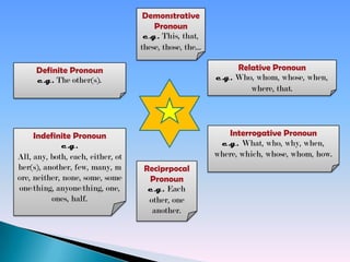 Demonstrative
Pronoun
e.g. This, that,
these, those, the...
Definite Pronoun
e.g. The other(s).

Relative Pronoun
e.g. Who, whom, whose, when,
where, that.

Indefinite Pronoun
e.g.
All, any, both, each, either, ot
her(s), another, few, many, m
ore, neither, none, some, some
one/thing, anyone/thing, one,
ones, half.

Interrogative Pronoun
e.g. What, who, why, when,
where, which, whose, whom, how.
Reciprpocal
Pronoun
e.g. Each
other, one
another.

 