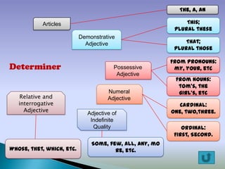 The, a, an
This;
plural these

Articles
Demonstrative
Adjective

Determiner
Relative and
interrogative
Adjective

Whose, thet, which, etc.

Possessive
Adjective
Numeral
Adjective

Adjective of
Indefinite
Quality
Some, few, all, any, mo
re, etc.

That;
plural those
From pronouns:
my, your, etc
From nouns:
tom’s, the
girl’s, etc
Cardinal:
One, two,three.
Ordinal:
First, Second.

 