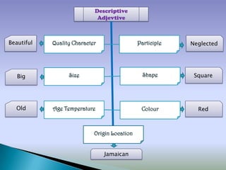 Descriptive
Adjevtive

Beautiful

Quality Character

Participle

Neglected

Big

Size

Shape

Square

Old

Age Temperature

Colour

Red

Origin Location
Jamaican

 