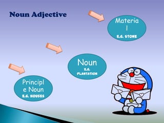 Noun Adjective

Materia
l
e.g. Stone

Noun

e.g.
plantation

Principl
e Noun
e.g. Houses

 