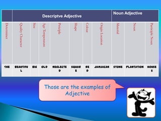 Noun Adjective

Descriptve Adjective
Determiner

Quality Character

Size

Age Temperature

Prticiple

Shape

Colour

Origin Location

Material

Noun

Participle Noun

The

beautifu
l

big

old

neglecte
d

squar
e

re
d

Jamaican

stone

plantation

house
s

Those are the examples of
Adjective

 