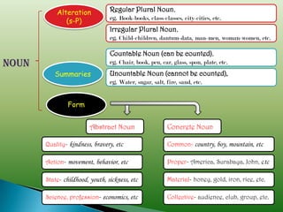 Alteration
(s-P)

Noun

Regular Plural Noun,
eg. Book-books, class-classes, city-cities, etc.
Irregular Plural Noun,
eg. Child-children, dantum-data, man-men, woman-women, etc.
Countable Noun (can be counted),
eg. Chair, book, pen, car, glass, spon, plate, etc.

Summaries

Unountable Noun (cannot be counted),
eg. Water, sugar, salt, fire, sand, etc.

Form
Abstract Noun

Concrete Noun

Quality- kindness, bravery, etc

Common- country, boy, mountain, etc

Action- movement, behavior, etc

Proper- America, Surabaya, John, etc

State- childhood, youth, sickness, etc

Material- honey, gold, iron, rice, etc.

Science, profession- economics, etc

Collective- audience, club, group, etc.

 