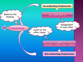 Co-ordinating Conjunction

Based on the
meaning.

Conjunction

e.g. And, but, or

A part of the
other clause.

Independent
of each other.

e.g.
Because, when, that, which

Sub-ordinating Conjunction

 