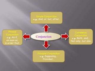 Simple Conjunction
e.g. And, or, but, after.

Phrasal
Conjunction
e.g. As if,
as soon as,
in order that.

Conjunction

Prticipial Conjunction
e.g. Supposing...
Provided...

Correlative
Conjunction
e.g. Both...and...
Not only...but also

 