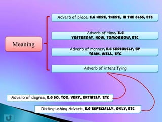 Adverb of place, e.g here, there, in the clss, etc
Adverb of time, e.g
yesterday, now, tomorrow, etc

Meaning

Adverb of manner, e.g seriously, by
train, well, etc

Adverb of intensifying

Adverb of degree, e.g so, too, very, entirely, etc
Distingiushing Adverb, e.g especially, only, etc

 