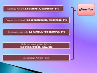 Sentence Adverb, e.g actually, evidently, etc

Conjunctive Adverb, e.g nevertheless, therefore, etc

Explanatory Adverb, e.g namely, for example, etc

Relative, interrogative Adverb,
e.g when, where, how, etc

Exclamatory Adverb – how

Function

 