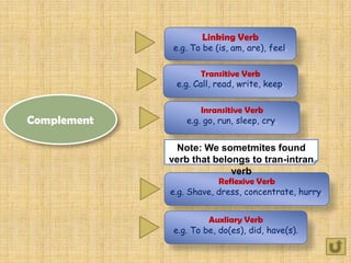 Linking Verb

e.g. To be (is, am, are), feel.
Transitive Verb
e.g. Call, read, write, keep.

Complement

Inransitive Verb
e.g. go, run, sleep, cry.

Note: We sometmites found
verb that belongs to tran-intran
verb

Reflexive Verb
e.g. Shave, dress, concentrate, hurry.
Auxliary Verb
e.g. To be, do(es), did, have(s).

 