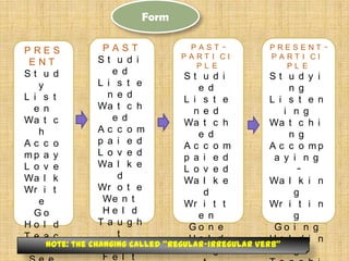 Form
PASTPRESENT PAST
PRES
PART I CI
PART I CI
St u d i
ENT
PL E
PL E
e d
St u d
St u d i
St u d y i
L i s t e
y
e d
n g
n e d
L i s t
L i s t e
L i s t e n
Wa t c h
e n
n e d
i n g
e d
Wa t c
Wa t c h
Wa t c h i
Ac c o m
h
e d
n g
p a i e d
Ac c o
Ac c o m
A c c o mp
L o v e d
mp a y
p a i e d
a y i n g
Wa l k e
L o v e
L o v e d
d
Wa l k
Wa l k e
Wa l k i n
Wr o t e
Wr i t
d
g
We n t
e
Wr i t t
Wr i t i n
He l d
Go
e n
g
Ta u g h
Ho l d
Go n e
Go i n g
t
Te a c
He l d
Ho l d i n
Note: the changing w
S a called “regular-irregular Verb”
h
Ta u g h
g
Fe l t

 