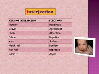 Interjection
Kinds of Interjection

Functions

Hurray!

Happiness

Bravo!

Agreement

Hush!

Attention

Pshaw!

Unpatient

Alas!

Sadness

Heigh-ho!

Bordem

Fie! Fie!

Reproach

Damn it!

Anger

 