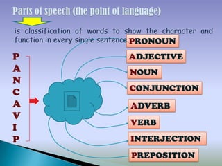 is classification of words to show the character and
function in every single sentence.PRONOUN

P
A
N
C
A
V
I
P

ADJECTIVE
NOUN
CONJUNCTION
ADVERB
VERB
INTERJECTION
PREPOSITION

 