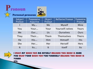 Personal pronoun
Subject
Pronoun

Object
Pronoun

Reflexive Pronoun

Possessive
Pronoun

I

My...

Me

Myself

Mine

You

Your...

Your

Yourself/selves

Yours

We

Our...

Us

Ourselves

Ours

They

Their...

Them

Themselves

Theirs

He

His...

Him

Himself

His

She

Her...

Her

Herself

Hers

It
e.g

Possesssive
Adjective

Its...

It

itself

Its

I read my book for me myself because this book is mine
You read your book for you yourself because this book is
yours
Etc.

 