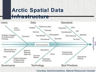 Arctic Spatial Data 
Infrastructure 
Courtesy GeoConnections, Natural Resources Canada 
 