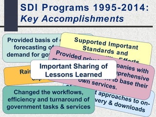 SDI Programs 1995-2014: 
Key Accomplishments 
Provided basis of defensible 
forecasting of customer 
demand for government data 
S uppo rt e d I mpor t a nt 
S t a nd a rd s a nd 
Provided I nt e r private o pe ra b companies ilit y E ffor t s 
with 
more consistent & comprehensive 
Important Sharing of 
Lessons Learned 
information on which to base their 
Raised levels of user 
Allowed own services. 
public comparison 
of different approaches to on-line 
discovery & downloads 
expectations 
Changed the workflows, 
efficiency and turnaround of 
government tasks & services 
 