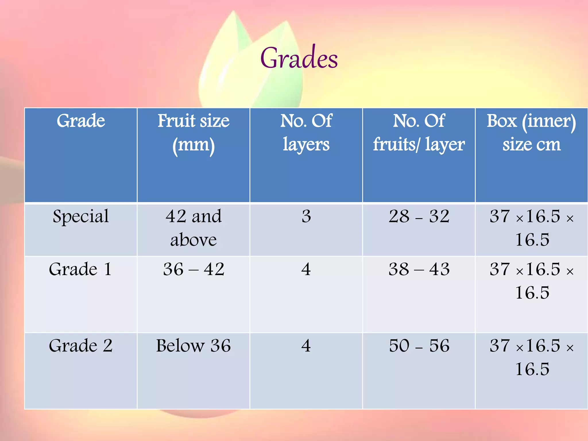 Yield and storage
Yield:
•A 5-year-old tree may provide 35 kg fresh fruits.
Storage:
• Fruits are highly perishable.
•Fruits harvested at optimum maturity can be stored for a week
at 5`C and 85 % relative humidity.
Grades
Grade Fruit size
(mm)
No. Of
layers
No. Of
fruits/ layer
Box (inner)
size cm
Special 42 and
above
3 28 - 32 37 ×16.5 ×
16.5
Grade 1 36 – 42 4 38 – 43 37 ×16.5 ×
16.5
Grade 2 Below 36 4 50 - 56 37 ×16.5 ×
16.5
 