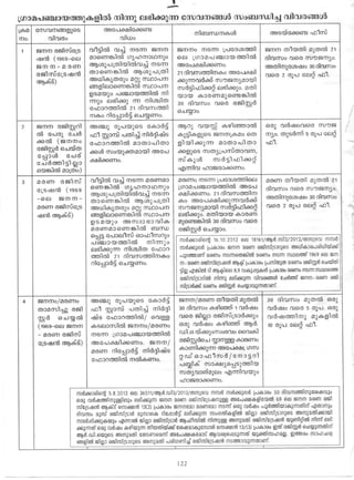 Kerala Panchayath Offices- service delivery details