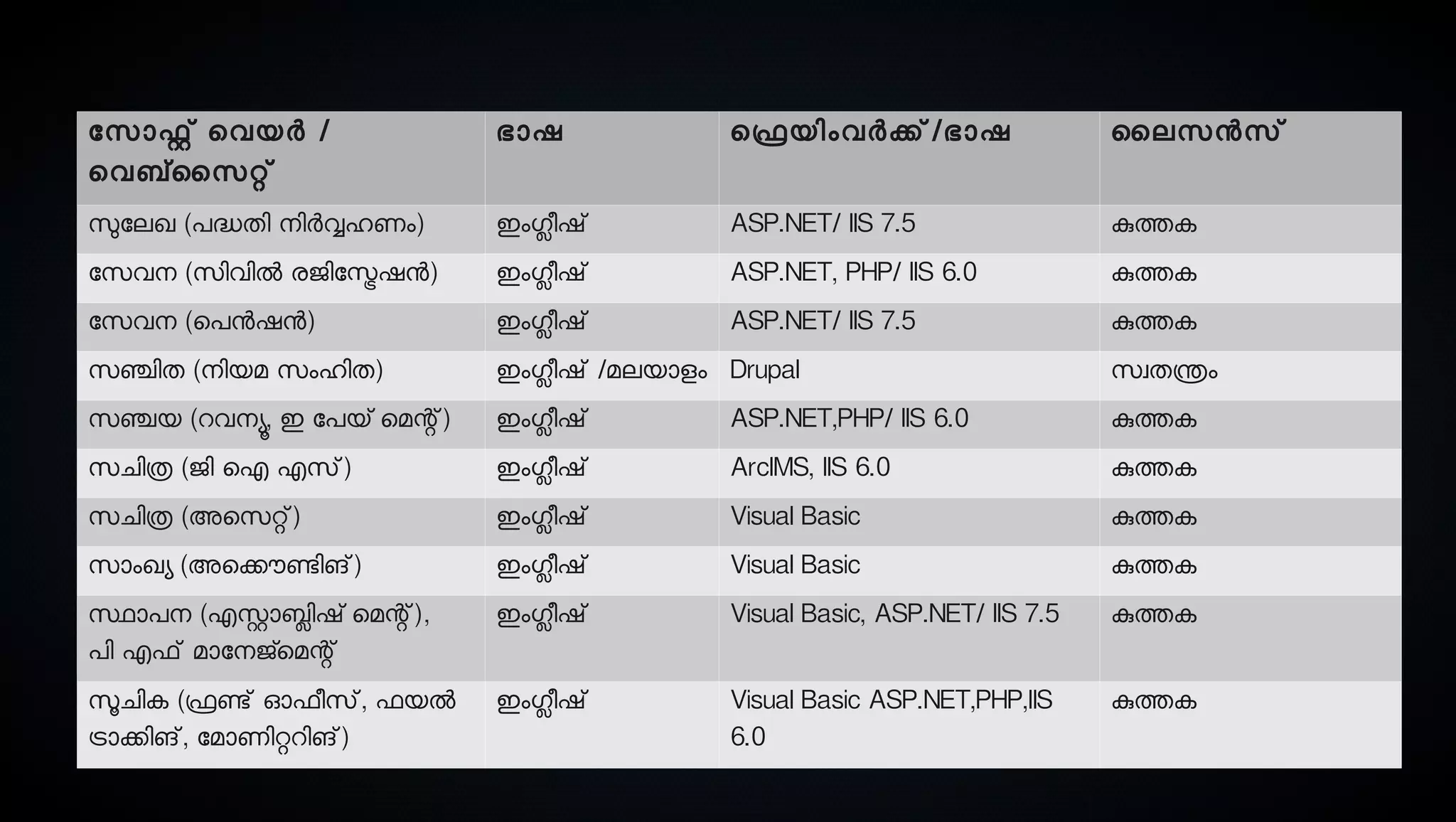 5
ോസൊഫ്റ്റ് െവയര്‍ /
െവബ്സൈസെറ്റ്
ഭാഷ െഫ്രെയിംവര്‍ക്ക്/ഭാഷ ൈലസെനസെ്
സുലോലഖ (പദ്ധതി നെിര്‍വ്വഹണം) ഇംഗ്ലീഷ് ASP.NET/ IIS 7.5 കുത്തക
ോസെവനെ (സെിവില്‍ രജിോസ്ട്രേഷന) ഇംഗ്ലീഷ് ASP.NET, PHP/ IIS 6.0 കുത്തക
ോസെവനെ (െപനഷന) ഇംഗ്ലീഷ് ASP.NET/ IIS 7.5 കുത്തക
സെഞ്ചിത (നെിയമ സെംഹിത) ഇംഗ്ലീഷ് /മലയാളം Drupal സെവതന്ത്രം
സെഞ്ചയ (റവനെയൂ, ഇ ോപയ് െമന്റ്) ഇംഗ്ലീഷ് ASP.NET,PHP/ IIS 6.0 കുത്തക
സെചിത്ര (ജി ഐ എസെ്) ഇംഗ്ലീഷ് ArcIMS, IIS 6.0 കുത്തക
സെചിത്ര (അെസെറ്റ്) ഇംഗ്ലീഷ് Visual Basic കുത്തക
സൊംഖയ (അെക്കൌണ്ടേിങ്) ഇംഗ്ലീഷ് Visual Basic കുത്തക
സ്ഥാപനെ (എസ്റ്റാബ്ലിഷ് െമന്റ്),
പി എഫ് മാോനെജ്മെമന്റ്
ഇംഗ്ലീഷ് Visual Basic, ASP.NET/ IIS 7.5 കുത്തക
സൂചിക (ഫ്രെണ്ടേ് ഓഫീസെ്, ഫയല്‍
ട്രാക്കിങ്, ോമാണിറ്ററിങ്)
ഇംഗ്ലീഷ് Visual Basic ASP.NET,PHP,IIS
6.0
കുത്തക
 