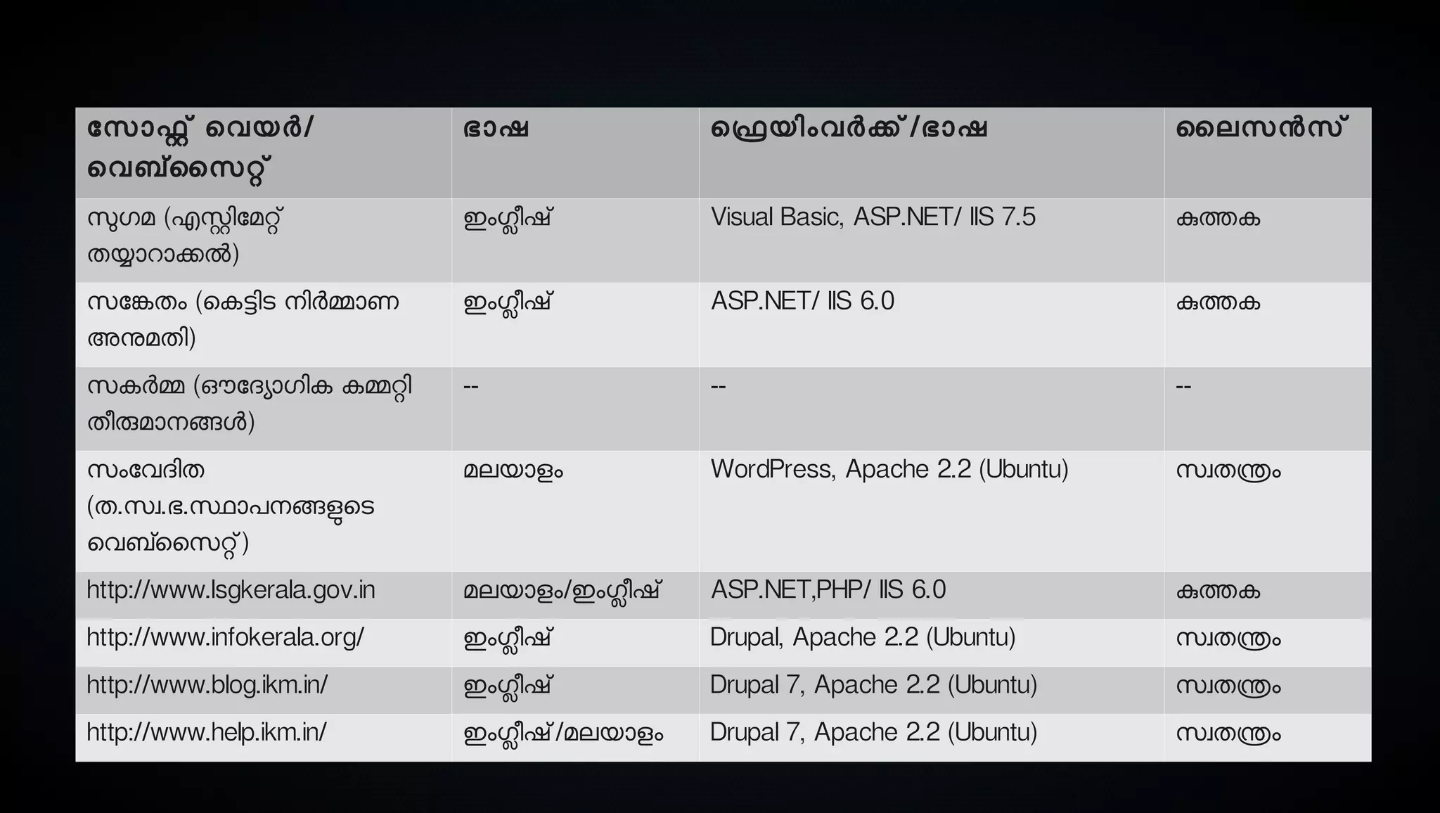6
ോസൊഫ്റ്റ് െവയര്‍/
െവബ്സൈസെറ്റ്
ഭാഷ െഫ്രെയിംവര്‍ക്ക്/ഭാഷ ൈലസെനസെ്
സുലഗമ (എസ്റ്റിോമറ്റ്
തയ്യാറാക്കല്‍)
ഇംഗ്ലീഷ് Visual Basic, ASP.NET/ IIS 7.5 കുത്തക
സെോങ്കേതം (െകട്ടിടെ നെിര്‍മ്മാണ
അനുമതി)
ഇംഗ്ലീഷ് ASP.NET/ IIS 6.0 കുത്തക
സെകര്‍മ്മ (ഔദ്യോദയാഗിക കമ്മറ്റി
തീരുമാനെങ്ങള)
-- -- --
സെംോവദിത
(ത.സെവ.ഭ.സ്ഥാപനെങ്ങളുടെടെ
െവബ്സൈസെറ്റ്)
മലയാളം WordPress, Apache 2.2 (Ubuntu) സെവതന്ത്രം
http://www.lsgkerala.gov.in മലയാളം/ഇംഗ്ലീഷ് ASP.NET,PHP/ IIS 6.0 കുത്തക
http://www.infokerala.org/ ഇംഗ്ലീഷ് Drupal, Apache 2.2 (Ubuntu) സെവതന്ത്രം
http://www.blog.ikm.in/ ഇംഗ്ലീഷ് Drupal 7, Apache 2.2 (Ubuntu) സെവതന്ത്രം
http://www.help.ikm.in/ ഇംഗ്ലീഷ്/മലയാളം Drupal 7, Apache 2.2 (Ubuntu) സെവതന്ത്രം
 