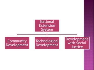 National
Extension
System
Community
Development
Technological
Development
Development
with Social
Justice
 