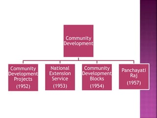 Community
Development
Community
Development
Projects
(1952)
National
Extension
Service
(1953)
Community
Development
Blocks
(1954)
Panchayati
Raj
(1957)
 
