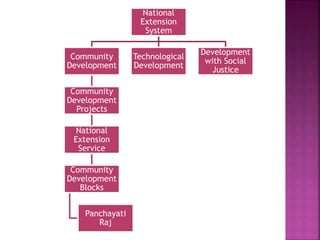 National
Extension
System
Community
Development
Community
Development
Projects
National
Extension
Service
Community
Development
Blocks
Panchayati
Raj
Technological
Development
Development
with Social
Justice
 