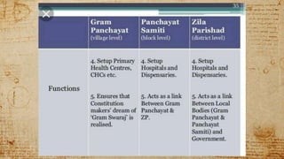 Panchayati raj system | PPTX