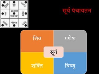 सूय पं चायतन
शव गणेश
श िव ु
सूय
 