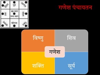 गणेश पं चायतन
िव ु शव
श सूय
गणेश
 