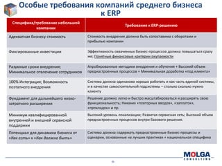 Особые требования компаний среднего бизнеса
                       к ERP
 Специфика/требование небольшой
                                                         Требование к ERP-решению
            компании

Адекватная бизнесу стоимость         Стоимость внедрения должна быть сопоставима с оборотами и
                                     прибылью компании

Фиксированные инвестиции             Эффективность охваченных бизнес-процессов должна повышаться сразу
                                     же; Понятные финансовые критерии окупаемости

Разумные сроки внедрения;            Апробированные методики внедрения и обучения + Высокий объем
Минимальное отвлечение сотрудников   преднастроенных процессов = Минимальная доработка «под клиента»

100% Интеграция; Возможность         Система должна одинаково хорошо работать и как часть единой системы,
поэтапного внедрения                 и в качестве самостоятельной подсистемы – столько сколько нужно
                                     клиенту
Фундамент для дальнейшего низко-     Решение должно легко и быстро масштабироваться и расширять свою
затратного расширения                функциональность; Никаких «повторных вводов», «заплаток»,
                                     «прокладок» и пр.
Минимум квалифицированной            Высокий уровень локализации; Развитая сервисная сеть; Высокий объем
внутренней и внешней сервисной       преднастроенных процессов внутри базового решения.
поддержки
Потенциал для динамики бизнеса от    Система должна содержать преднастроенные бизнес-процессы и
«Как есть» к «Как должно быть»       сценарии, основанные на лучших практиках + национальная специфика




                                                 -6-
 