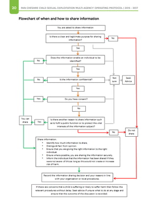 20 PAN CHESHIRE CHILD SEXUAL EXPLOITATION MULTI-AGENCY OPERATING PROTOCOL | 2015 - 2017
Flowchart of when and how to share information
 