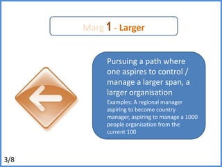 Marg1- LargerPursuing a path where one aspires to control / manage a larger span, a larger organisationExamples: A regional manager aspiring to become country manager, aspiring to manage a 1000 people organisation from the current 1003/8