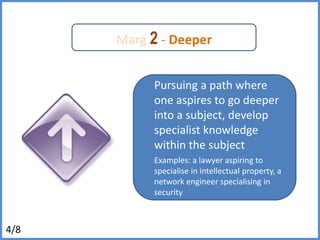 Marg2- DeeperPursuing a path where one aspires to go deeper into a subject, develop specialist knowledge within the subjectExamples: a lawyer aspiring to specialise in intellectual property, a network engineer specialising in security 4/8