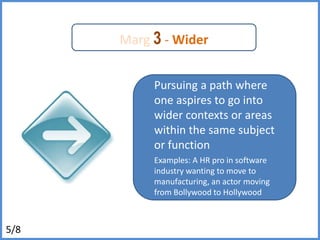 Marg3- WiderPursuing a path where one aspires to go into wider contexts or areas within the same subject or functionExamples: A HR pro in software industry wanting to move to manufacturing, an actor moving from Bollywood to Hollywood5/8