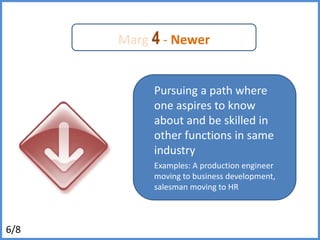 Marg4- NewerPursuing a path where one aspires to know about and be skilled in other functions in same industry Examples: A production engineer moving to business development, salesman moving to HR 6/8