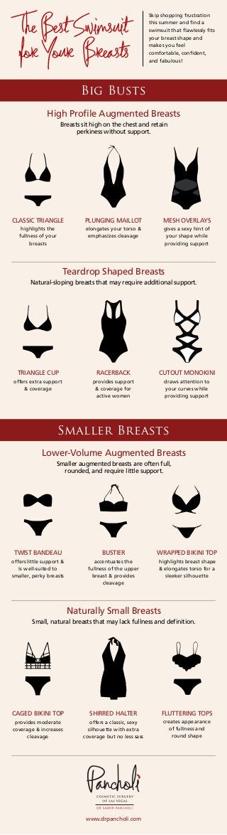 www.drpancholi.com
Smaller Breasts
Lower-Volume Augmented Breasts
Smaller augmented breasts are often full,
rounded, and require little support.
Naturally Small Breasts
Small, natural breasts that may lack fullness and definition.
TWIST BANDEAU
offers little support &
is well-suited to
smaller, perky breasts
BUSTIER
accentuates the
fullness of the upper
breast & provides
cleavage
WRAPPED BIKINI TOP
highlights breast shape
& elongates torso for a
sleeker silhouette
CAGED BIKINI TOP
provides moderate
coverage & increases
cleavage
SHIRRED HALTER
offers a classic, sexy
silhouette with extra
coverage but no less sass
FLUTTERING TOPS
creates appearance
of fullness and
round shape
Big Busts
High Profile Augmented Breasts
Breasts sit high on the chest and retain
perkiness without support.
Teardrop Shaped Breasts
Natural-sloping breasts that may require additional support.
CLASSIC TRIANGLE
highlights the
fullness of your
breasts
PLUNGING MAILLOT
elongates your torso &
emphasizes cleavage
MESH OVERLAYS
gives a sexy hint of
your shape while
providing support
TRIANGLE CUP
offers extra support
& coverage
RACERBACK
provides support
& coverage for
active women
CUTOUT MONOKINI
draws attention to
your curves while
providing support
The Best Swimsuit
forYour Breasts
Skip shopping frustration
this summer and find a
swimsuit that flawlessly fits
your breast shape and
makes you feel
comfortable, confident,
and fabulous!
 