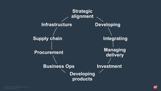 © PA Knowledge Limited <YEAR HERE> 3© PA Knowledge Limited 2015
CONFIDENTIAL - between PA and APM
Developing
products
Developing
Integrating
Procurement
Supply chain
Managing
delivery
Business Ops Investment
Infrastructure
Strategic
alignment
 