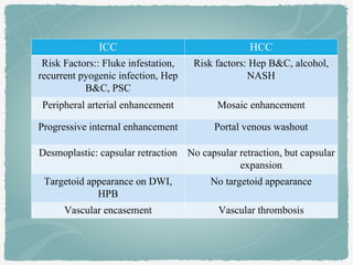 ICC HCC
Risk Factors:: Fluke infestation,
recurrent pyogenic infection, Hep
B&C, PSC
Risk factors: Hep B&C, alcohol,
NASH
Peripheral arterial enhancement Mosaic enhancement
Progressive internal enhancement Portal venous washout
Desmoplastic: capsular retraction No capsular retraction, but capsular
expansion
Targetoid appearance on DWI,
HPB
No targetoid appearance
Vascular encasement Vascular thrombosis
 