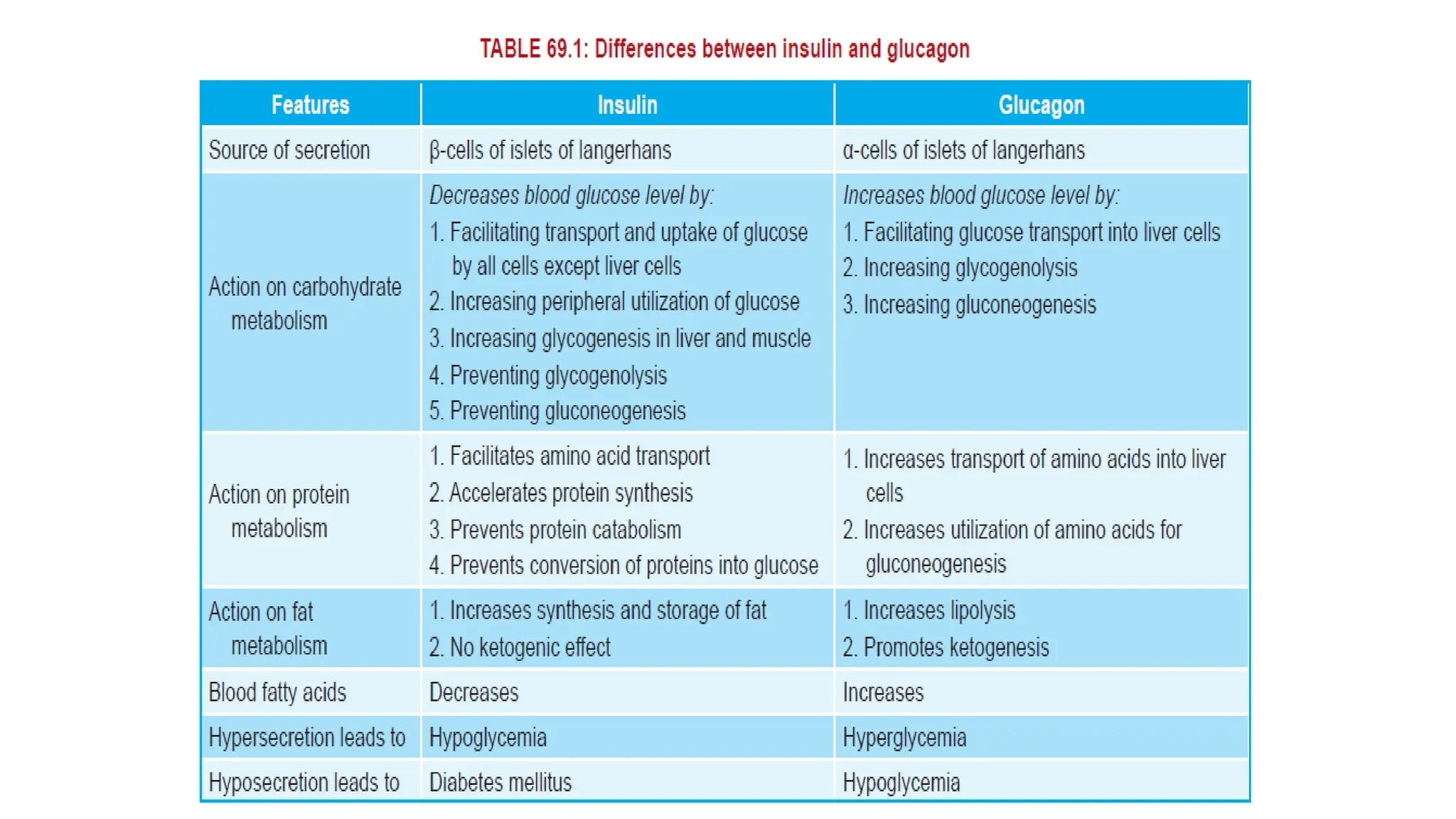 PANCREAS, INSULIN, GLUCAGON, SOMATOSTATIN, TYPE 1 & TYPE 2 DIABETES.pptx