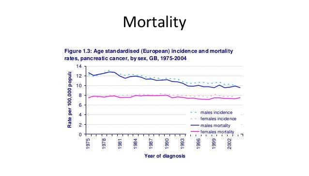 The Incidence And Mortality Of Pancreatic Cancer In Central Asia Download Scientific Diagram