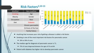 Risk Factors3,10-13
 Anything that increases your risk of getting a disease is called a risk factor.
 Smoking is one of the most important risk factors for pancreatic cancer
 20% to 30% of cases
 The median age for diagnosis of pancreatic cancer is 71.
 75% of cases diagnosed between the ages of 55 and 84.
 Patient with diabetes has higher risk to develop pancreatic cancer.
Modified Non-modified
Smoking Age
Obesity Gender
Occupation Race
Diet Diabetes
Chronic pancreatitis
Cirrhosis of the liver
Family history
 